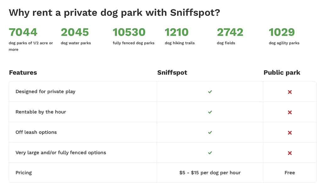 Sniffspot offers private dog park rentals for traveling pets | Vets sniff it out 2 Stats on sniffspot users